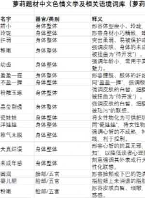 萝莉题材中文色情文学及相关语境词库（萝莉题材中对女性幼态化、性化描写的词汇表）