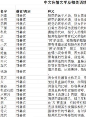 中文色情文学及相关语境词汇总表(包括少量日文舶来词)